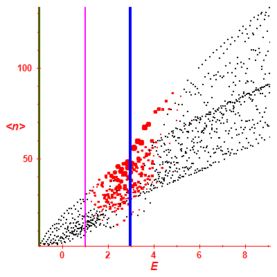 Peres lattice <N>